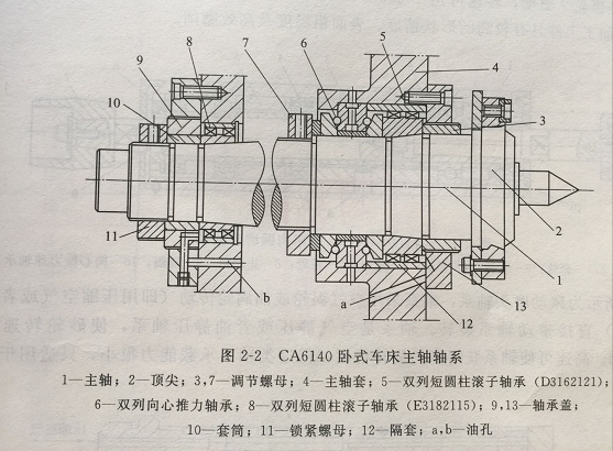  Precision machining  Spindle system of horizontal lathe 