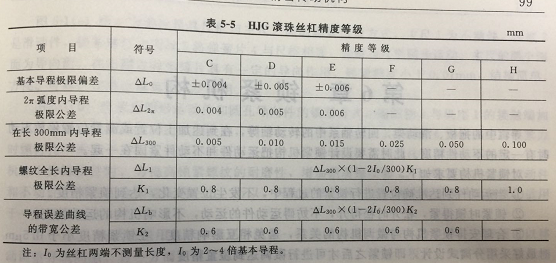  The error of roller lead screw transmission in parts processing 