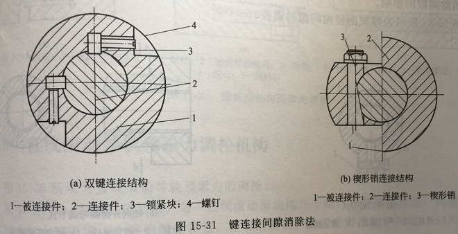  Machining of mechanical parts  Key connection gap compensation of  Machine  Structure 